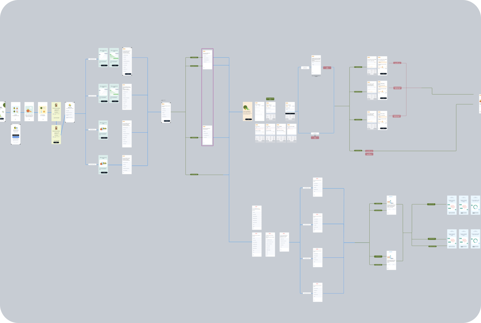 Foodvisor — Onboarding flowchart
